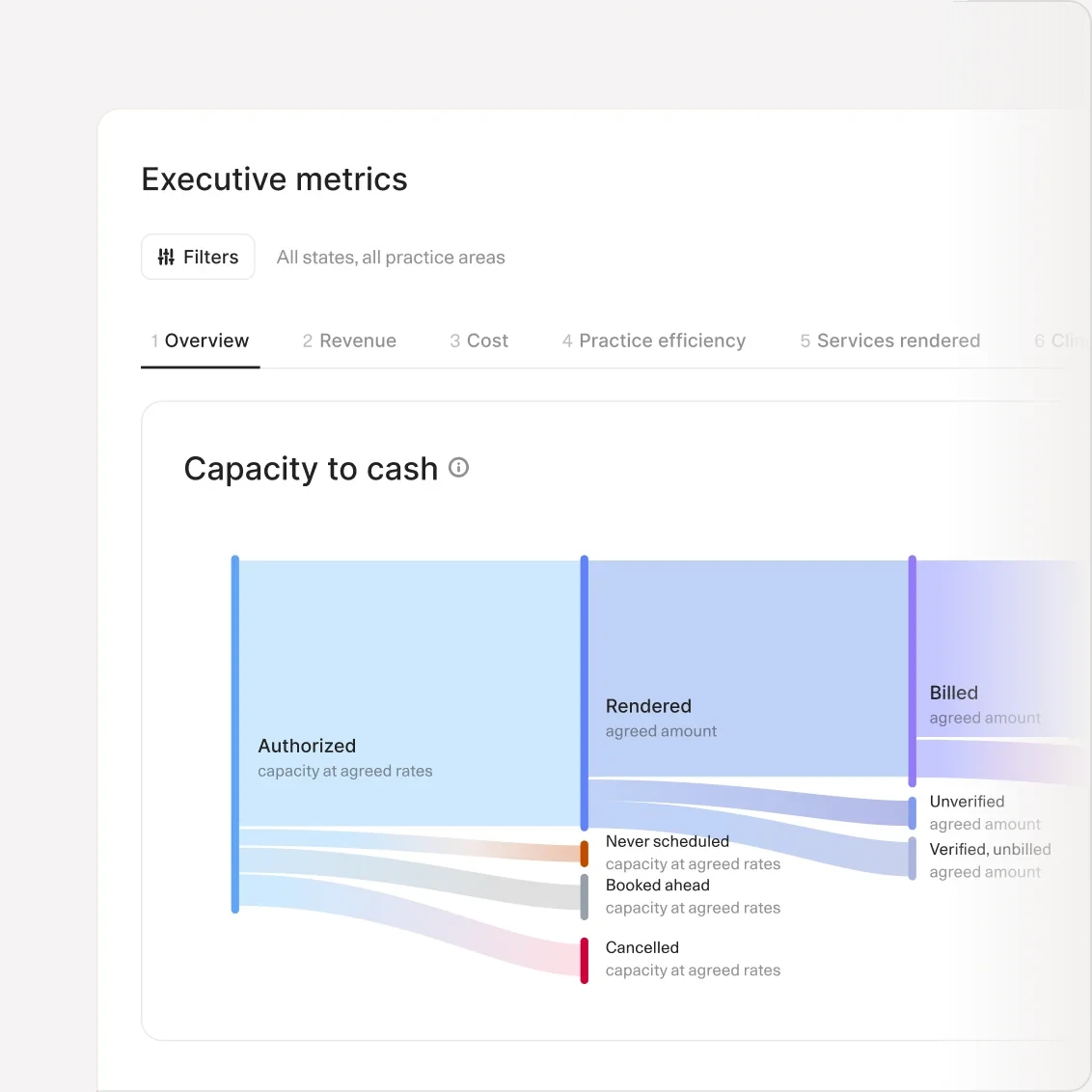 The executive dashboard's capacity-to-cash view